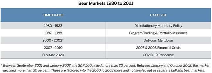 Bear Market Vs. Bull Market: When Should You Invest?